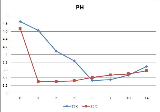 pH changes according to G. procumbens fermentation