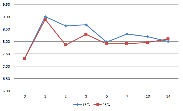 Total bacteria changes according to G. procumbens fermentation