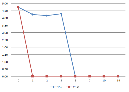 E. coli changes according to G. procumbens fermentation