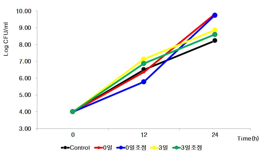 Growth effects of L. plantarum with G. procumbens