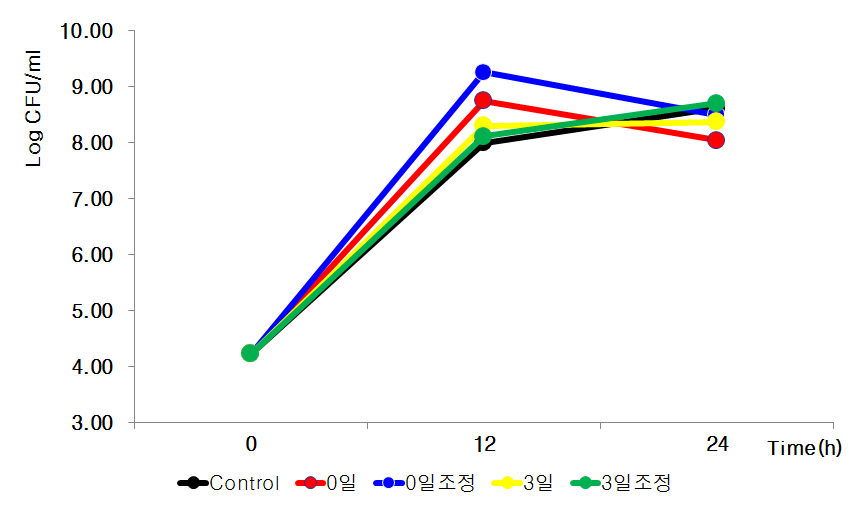 Growth effects of E. coli with G. procumbens