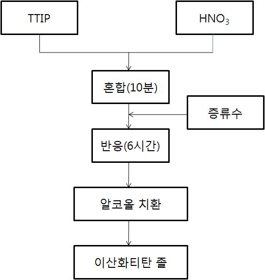 이산화티탄 졸의 제조 공정도