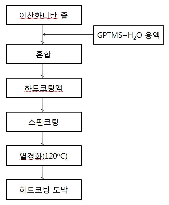 하드코팅 도막의 제조공정도