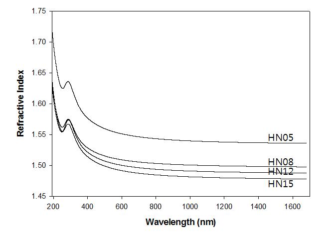 질산 첨가량을 달리하여 80oC에서 제조된 이산화티탄 하드코팅 도막의 굴절률 분석 결과