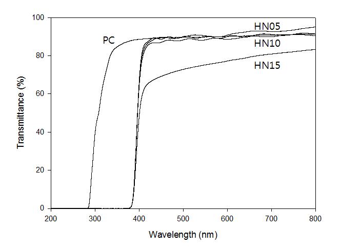 질산 첨가량을 달리하여 제조된 이산화티탄 하드코팅 도막의 투과율 분석 결과