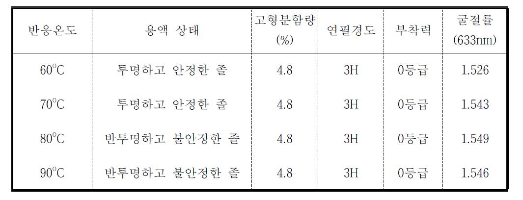 반응온도 변화가 HNO3/TTIP 0.05 조성으로 제조된 이산화티탄 졸 및 코팅 도막의 물성에 미치는 영향