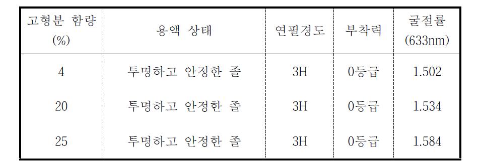 반응온도를 60oC로 고정한 후 6시간 반응시켜 제조된 용액을 에탄올로 치환 시 고형분 함유량이 이산화티탄 졸 및 코팅 도막의 물성에 미치는 영향