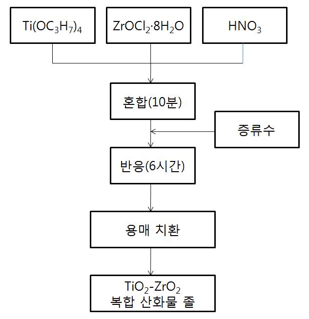 이산화티탄-지르코니아 복합 졸의 제조 공정도