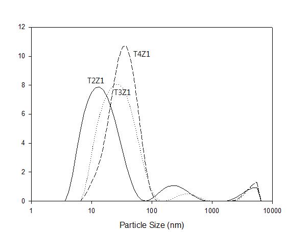 지르코니움 옥시클로라이드(ZOC) 첨가량을 달리하여 60oC에서 제조된 이산화티탄-지르코니아 혼합 졸의 입도분석 결과