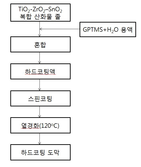 하드코팅 도막의 제조공정도