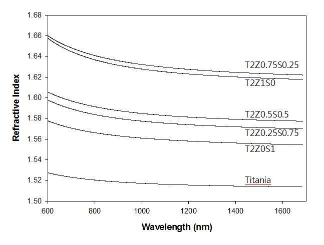 지르코니아와 이산화주석의 첨가 비율을 변화시켜 60oC에서 제조된 하드코팅 도막의 굴절률 변화