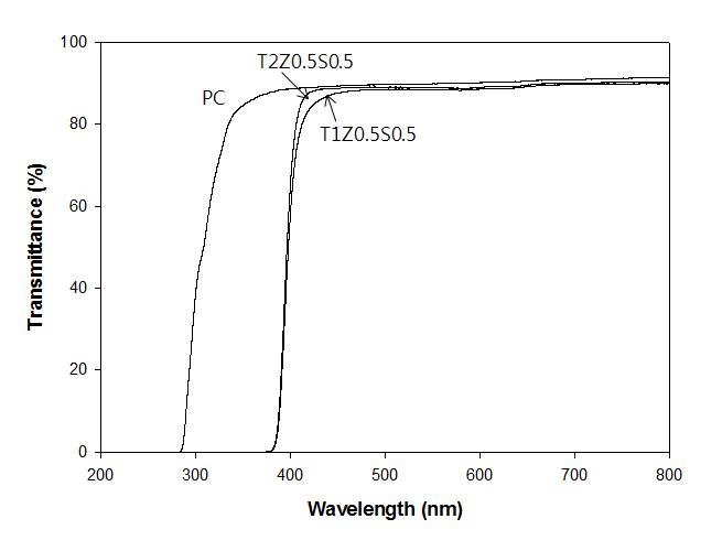 지르코니아와 산화주석의 총 첨가량을 달리하여 60oC에서 제조된 이산화티탄 -지르코니아-산화주석 하드코팅 도막의 투과율 분석 결과