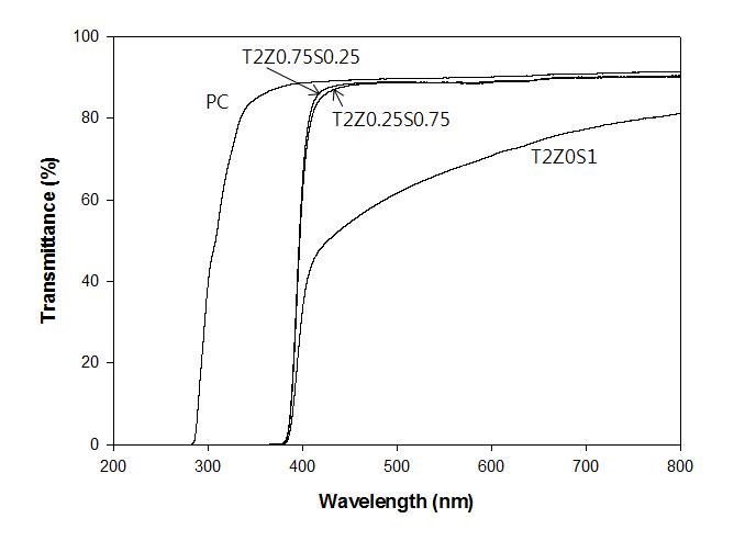 지르코니아와 이산화주석 첨가량을 달리하여 60oC에서 제조된 이산화티탄-지 르코니아-이산화주석 하드코팅 도막의 투과율 분석 결과