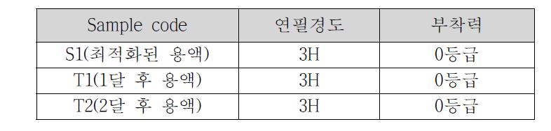 최적화된 하드코팅 용액의 숙성 시간 변화에 따른 연필경도와 부착력