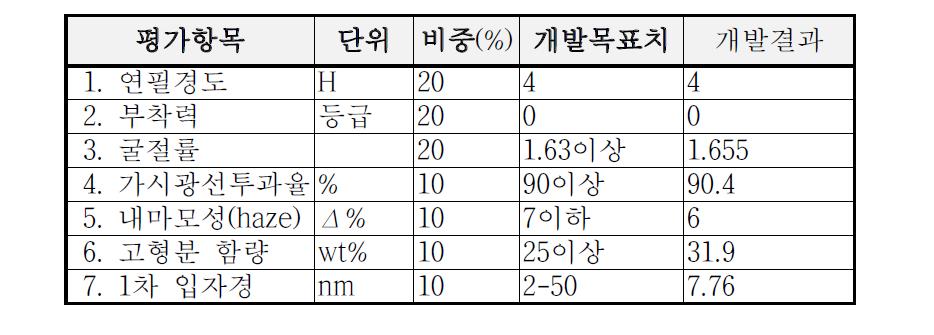 개발된 시제품의 목표 물성치 및 개발 결과