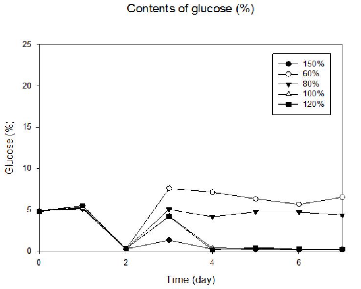 가수량 변화에 따른 glucose 함량 분석 graph