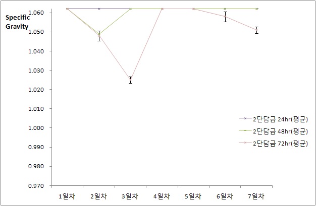 2단 담금 시간 변화에 따른 발효 경과 graph