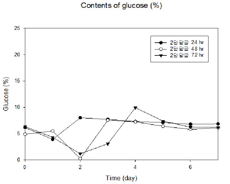 2단 담금 시간 변화에 따른 glucose 함량 분석 graph