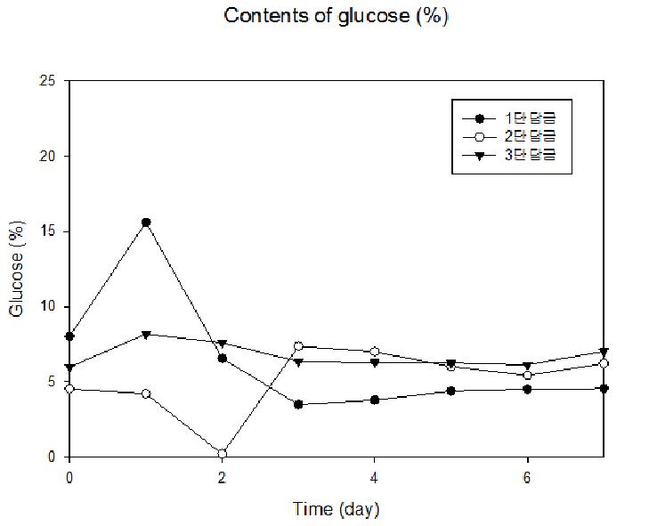 담금 단수 변화에 따른 glucose 함량 분석 graph