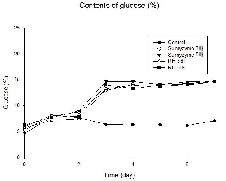 Glucoamylase 첨가량 변화에 따른 glucose 함량 분석 graph