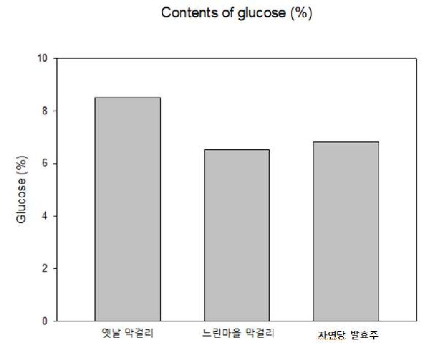 선정된 발효방식의 자연당 발효주와 타사 제품의 glucose 함량 graph