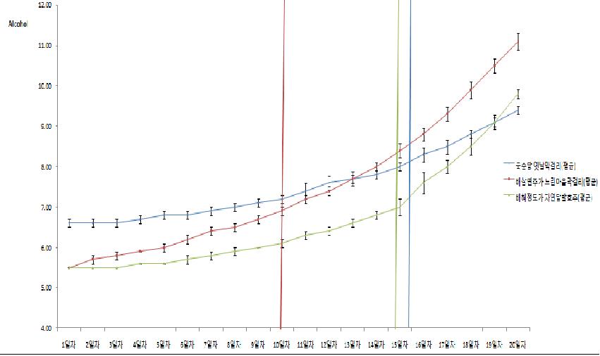 선정된 발효방식의 자연당 발효주와 타사 제품의 냉장보관(10℃) 상태에서 일자별 알코올함량 graph