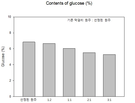 기존 막걸리 원주와 선정된 자연당 발효주 원주의 혼합율에 따른 glucose 함량 분석 graph