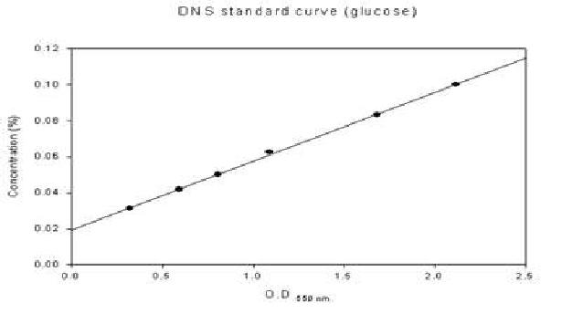 Concentration of reducing sugar at O.D 550nm.