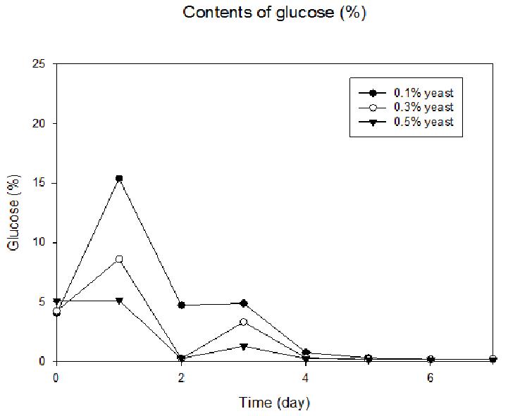 효모 첨가비율 별 glucose 함량 분석 graph