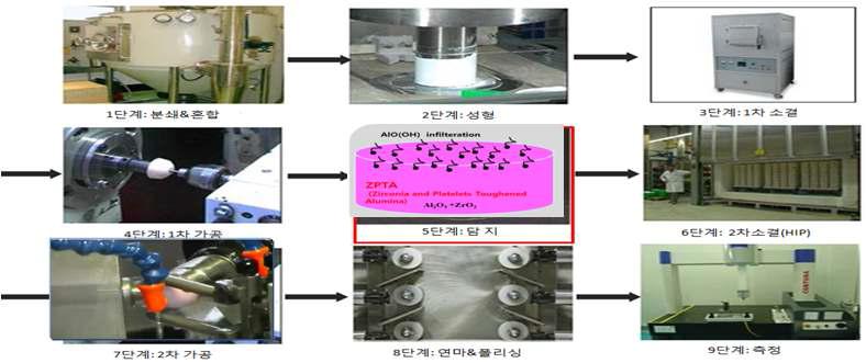인공 고관절의 제조공정