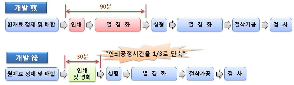 개발 전-후 의 인쇄공정시간 비교