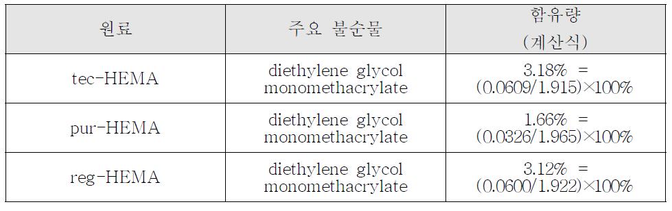 원료물질에 포함되어 있는 주요 불순물의 함유량.