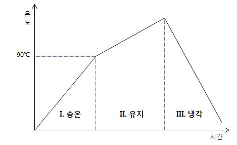 중합체 반응 조건