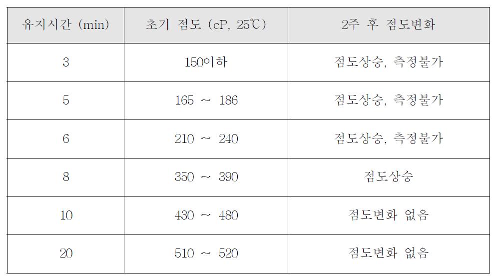 유지시간에 따른 중합체의 점도 변화