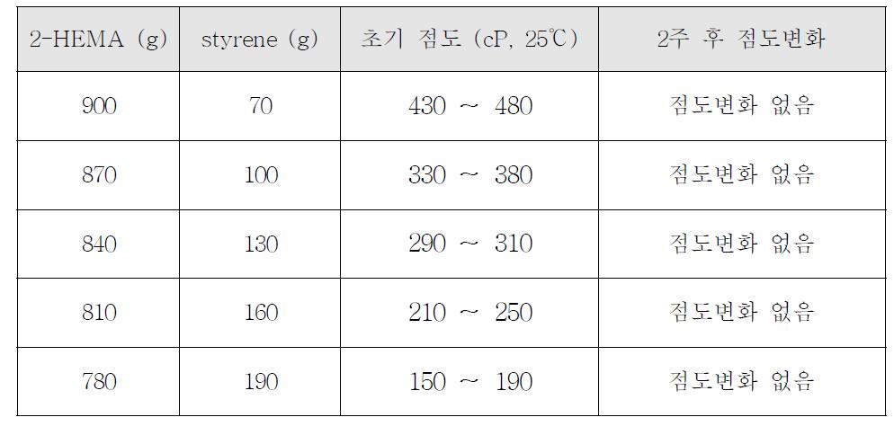 2-HEMA, styrene의 조성 변화에 따른 중합체의 점도 변화