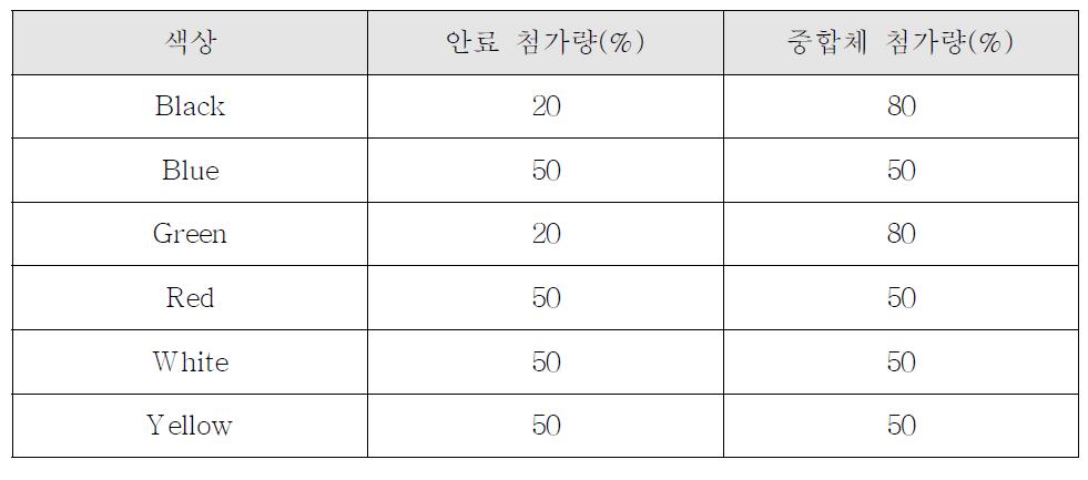 색상별 안료-중합체 첨가 조건