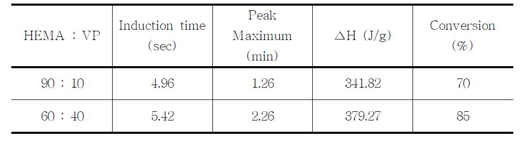 모노머 함량에 따른 경화반응 속도 정보 및 경화전환율