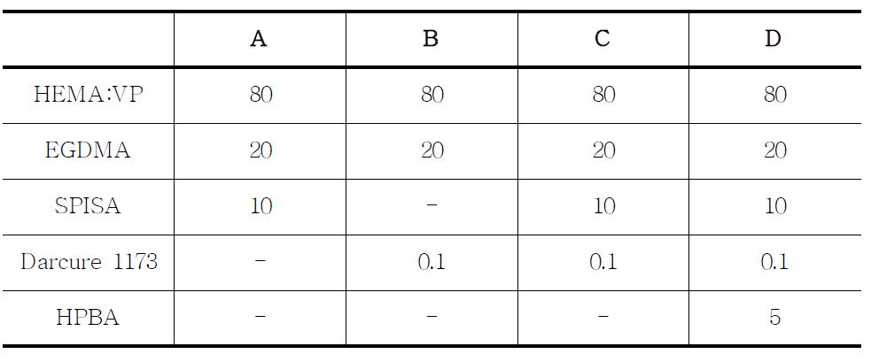 SPI SA와 Hyperbranched acrylate 함량 변화에 따른 자외선 경화 수지