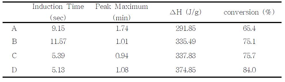 SPI SA와 HPBA 함량 변화에 따른 자외선 경화 수지 샘플의 Photo-DSC exotherm data