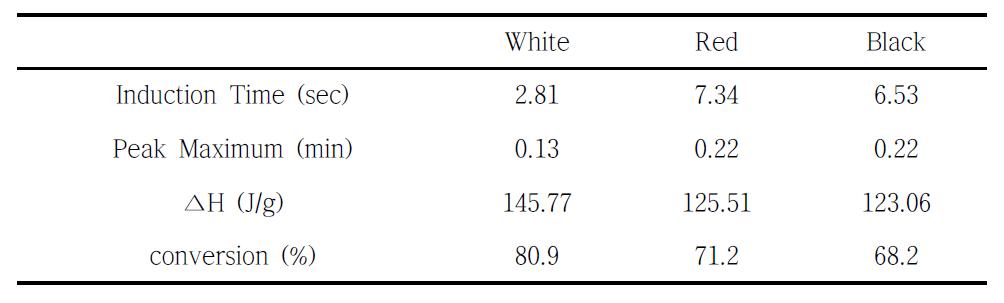 안료 색상에 따른 Photo-DSC exotherm data