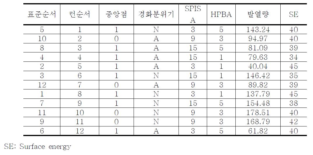 선정된 인자들의 수준과 특성치