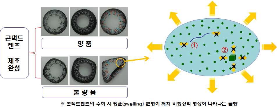 먼지에 의한 콘택트렌즈의 불량 현상