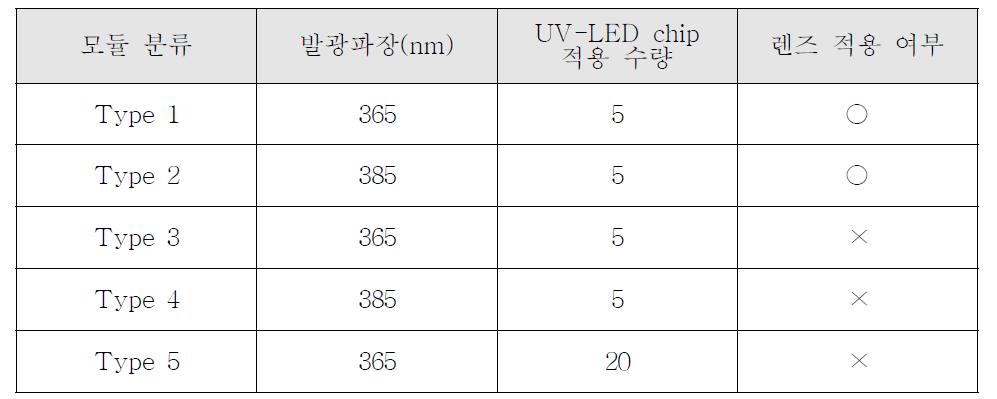 UV-LED 경화 모듈 분류