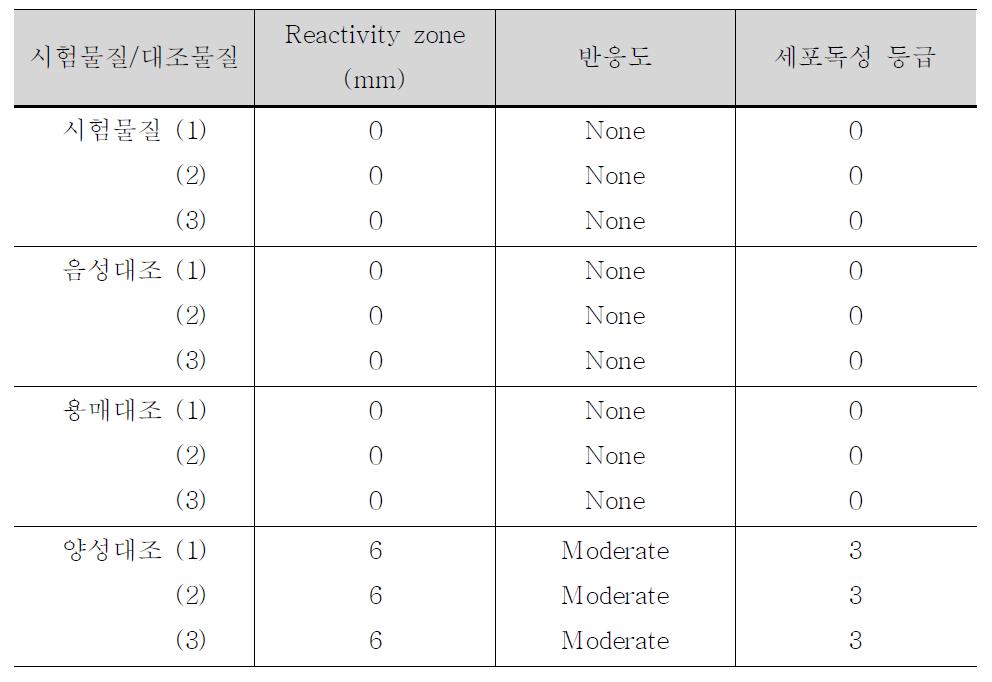 Results of cytotoxicity test