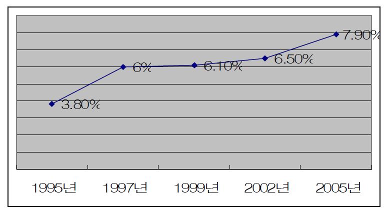 연도별 콘택트렌즈 착용률