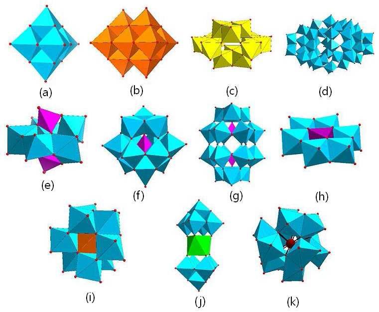 POM의 기본 골격 구조들: (a) 린드비스트 엑사몰리브데이트, Mo6O192-, (b) 데카바나데이트, V10O286−, (c) 파라텅스테이트 B, H2M12O4210−, (d) 몰리브데넘 36-폴리몰리브데이트, Mo36O112(H2O)168−, (e) 스트랜드버그 구조, HP2Mo5O234-, (f) 케긴구조, XM12O40n-, (g) 도슨 구조, X2M18O62n−, (h) 앤더슨 구조, XM6O24n−, (i) 알만-웨그구조, XM9O32n−, (j) 위클리-야마스 구조, XM10O36n−, (k) 덱스터 구조, XM12O42n−.