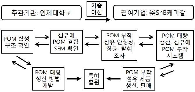 주관기관(인제대학교)와 참여기업(SNB케미칼(주))의 기술개발 시스템 구성도