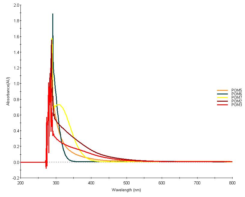 POM들의 UV-Vis 스펙트라