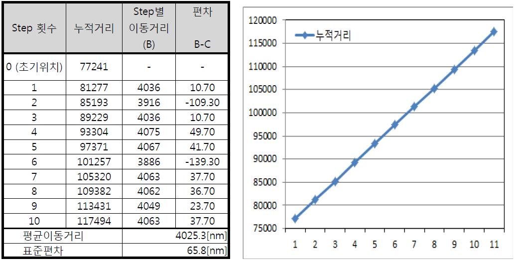 자벌레유닛 Stage의 반복 정밀도 Test 결과