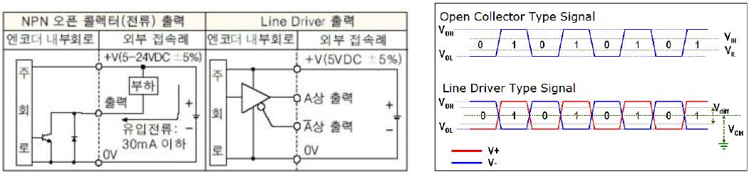 오픈콜렉터방식 출력과 라인드라이버방식 출력의 회로도 및 신호